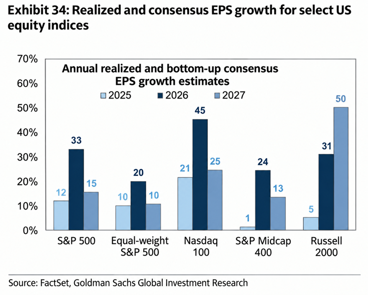 Las small caps están llamadas a liderar la carrera por los beneficios en Wall Street, con unas previsiones de crecimiento del 31% en 2026 y del 50% en 2027