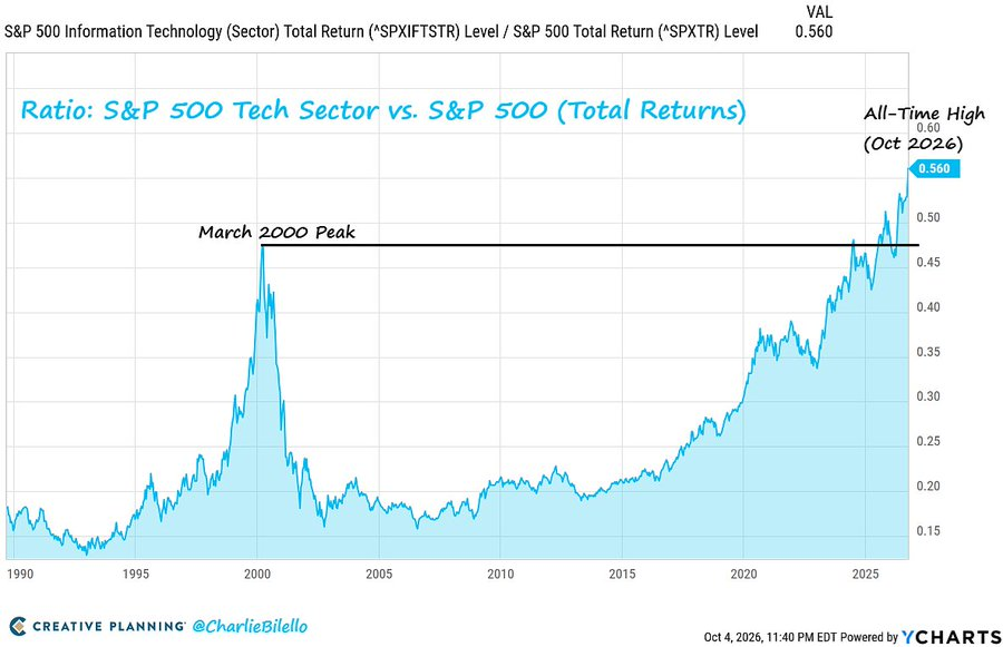 La proporción de acciones del sector tecnológico respecto al S&P 500 nunca ha sido tan alta...