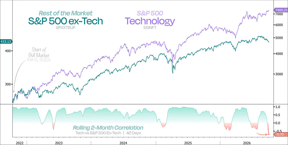 No es solo que el resto del S&P 500 y la tecnología se estén distanciando, sino que lo están haciendo de forma más agresiva que en ningún otro momento desde que comenzó este mercado alcistaa, según Duality Research