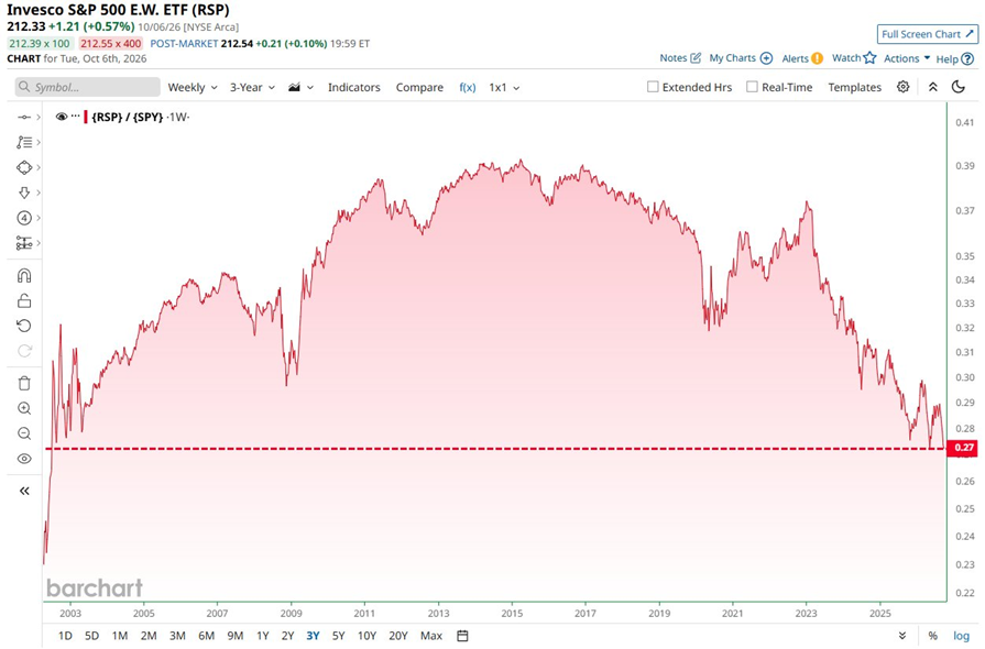 El S&P 500 de ponderación equitativa registra un rendimiento inferior al del ETF SPY del S&P 500, con el mayor margen en más de 24 años