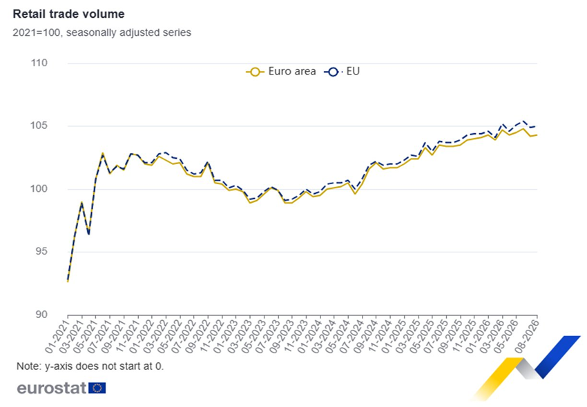 Las ventas minoristas de la zona euro aumentaron un 0,1% en agosto con respecto a julio, y un 0,8% en comparación con agosto de 2025