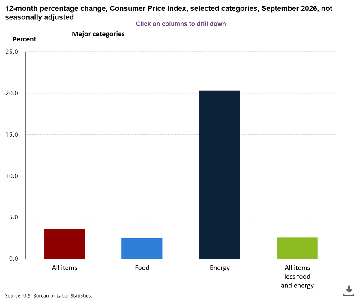 El IPC estadounidense se coloca en el 3,7%