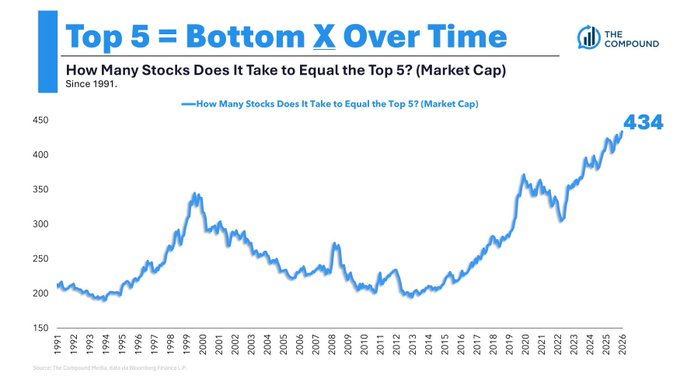Las 5 acciones principales del S&P 500 equivalen ahora a las 434 acciones con peor rendimiento, lo que supone el mayor nivel de concentración de la historia