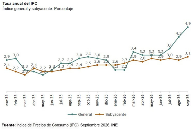 El IPC de España se sitúa en el 4,9%