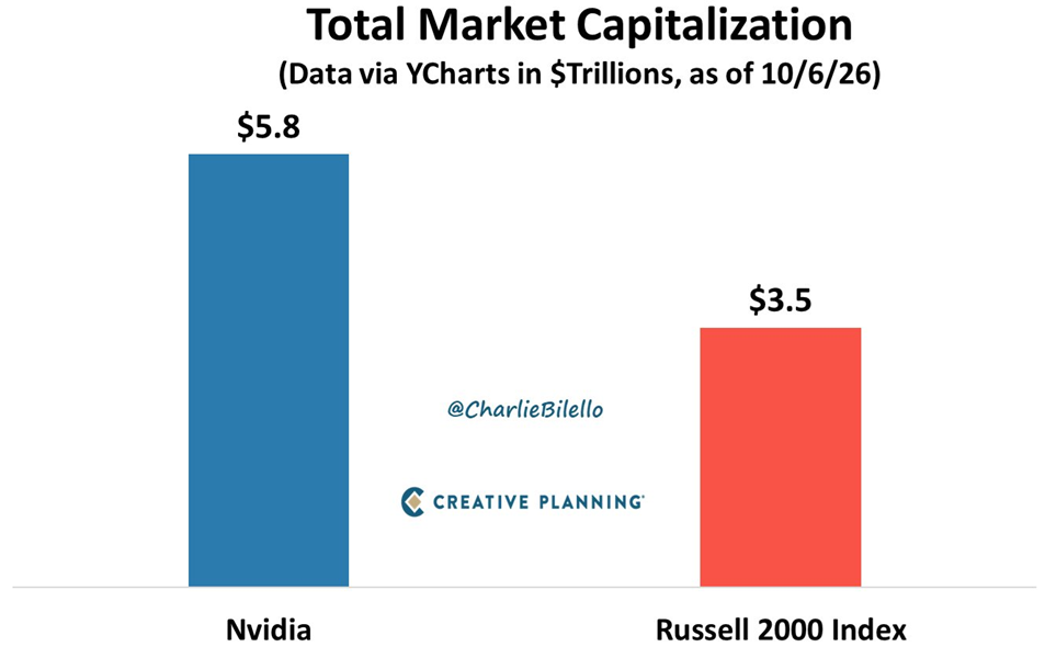 La capitalización de mercado de Nvidia, de 5,8 billones de dólares, supera en más de 2 billones a todas las empresas del Russell 2000 juntas