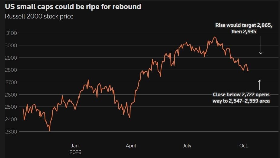 Este índice de Wall Street entre la corrección y el rebote