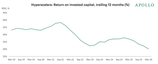 El retorno sobre el capital invertido en los cinco mayores hiperescaladores está disminuyendo, ya que crece más rápido que las ganancias que genera, según Apollo