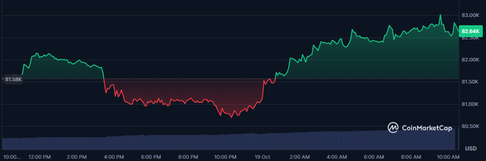 Bitcoin se resiste a perder los 82.000