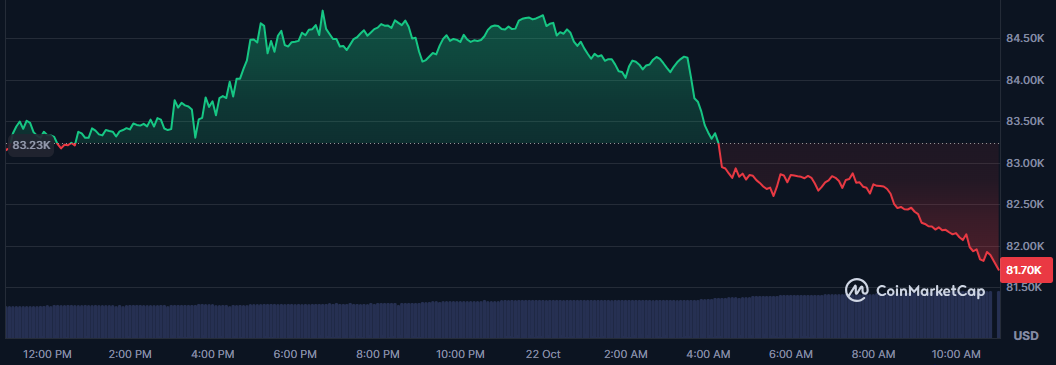 El Bitcoin cae por debajo de los 82.000