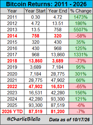 Así se ha comportado Bitcoin cada año y así está ahora, a dos meses y medio de acabar 2026. ¿Podrá cerrar en positivo?