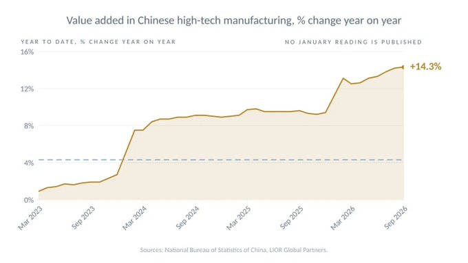 El crecimiento de China sigue concentrándose en el sector tecnológico