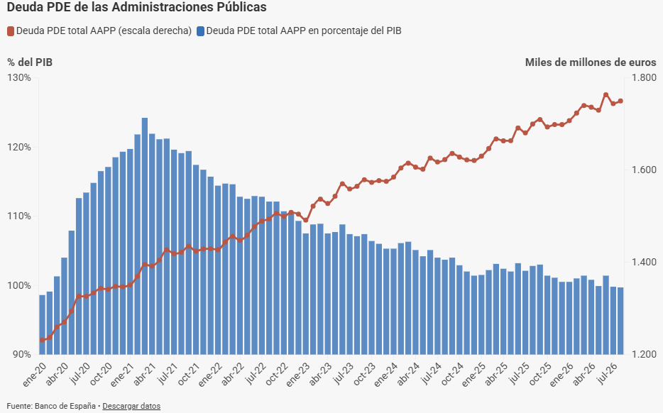 La deuda de las Administraciones Públicas se situó en agosto en el 99,7% del PIB, según el Banco de España