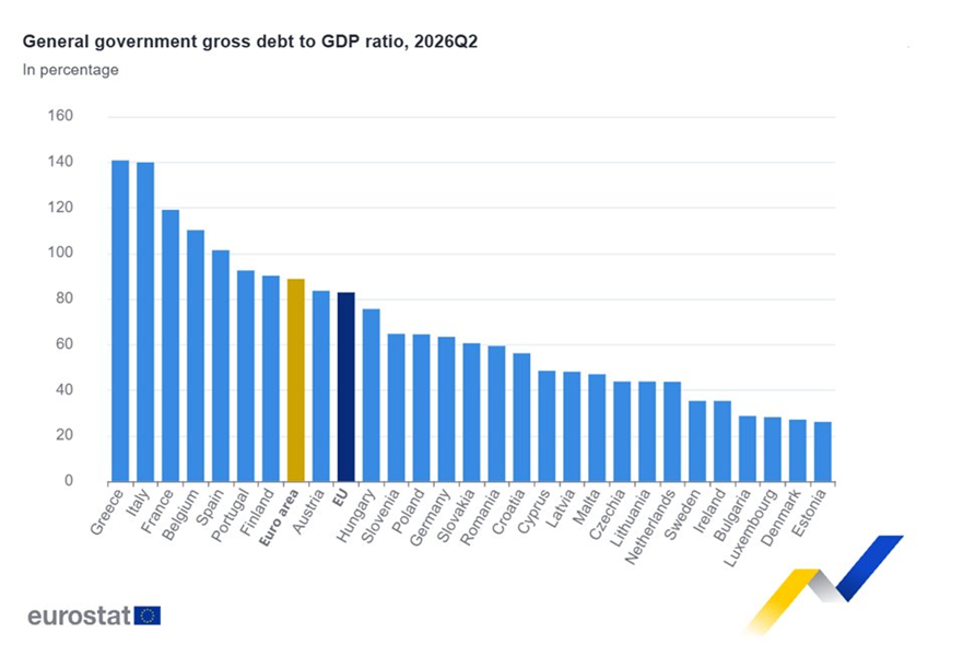 La deuda pública de la zona euro se sitúa en el 88,8% del PIB en el segundo trimestre, frente al 88,4% del primero