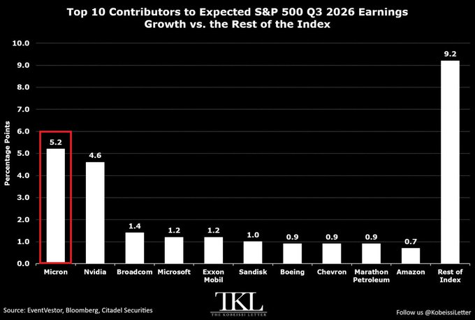 Se prevé que Micron y Nvidia representen el 36% del crecimiento de los beneficios del S&P 500 en la temporada de resultados del tercer trimestre