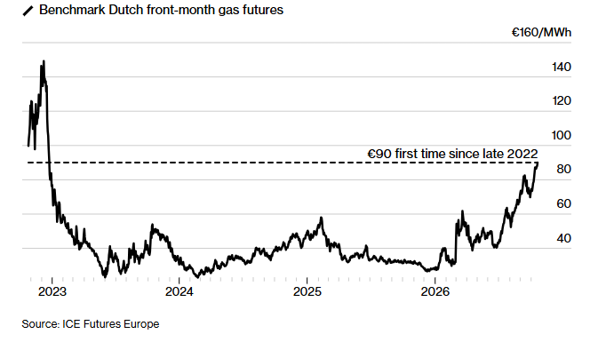 Los precios europeos del gas suben por encima de los 90 euros por primera vez desde 2022