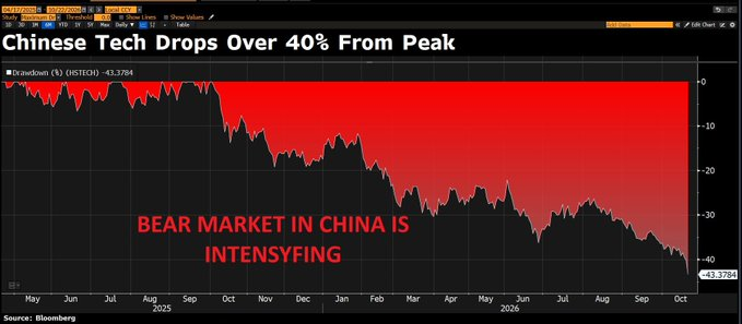 Se intensifica la caída de las acciones chinas