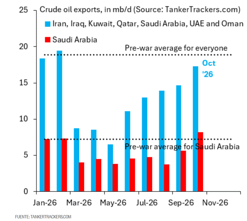 Las exportaciones de crudo de Oriente Medio se han recuperado a menos del 10% de los niveles de enero y febrero, previos a la guerra según los datos de TankerTrackers.com