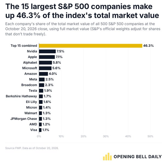 Las 15 empresas con mayor capitalización bursátil del S&P 500 representan ahora un 46,3% del valor de mercado del índice, lo que supone un récord