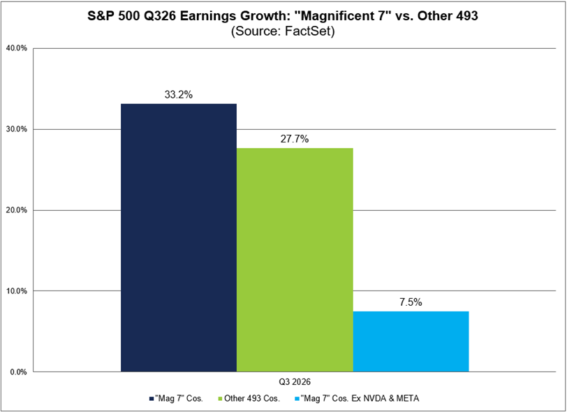 FactSet prevé que las 7 Magníficas, excluyendo a Nvidia y Meta, registren un crecimiento de los beneficios inferior al de las otras 493 empresas del S&P 500 en el tercer trimestre