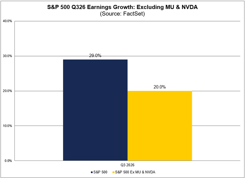 Si se excluyen Micron y Nvidia, la tasa de crecimiento de los beneficios del tercer trimestre del S&P 500 desciende del 29,0% al 20,0%, según FactSet