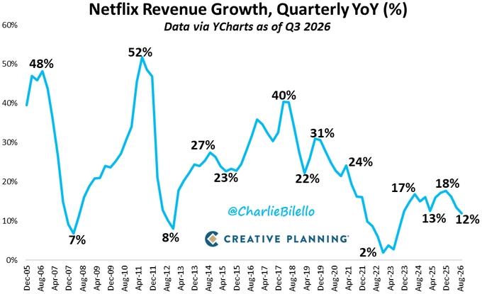 Los ingresos de Netflix alcanzaron un récord de 12.900 millones de dólares en el tercer trimestre, lo que supone un aumento del 12% respecto al mismo periodo del año anterior