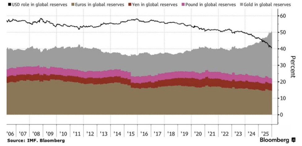 El oro ha superado al dólar estadounidense como el mayor activo de reserva global