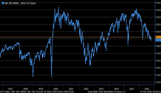 El PER futuro del S&P 500 se ha reducido considerablemente desde su máximo de octubre de 2025 y actualmente cotiza ligeramente por debajo de su media de los últimos 10 años
