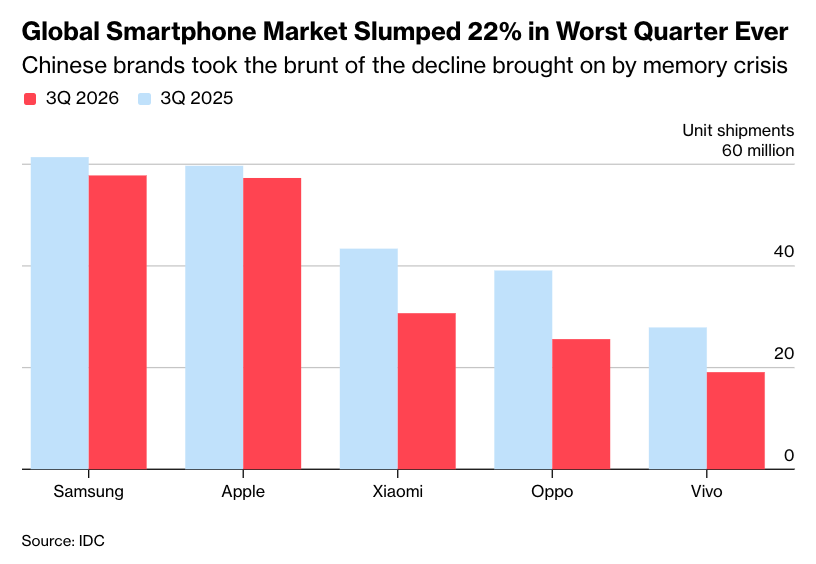 El mercado de los smartphones sufrió su mayor caída registrada hasta la fecha el pasado trimestre