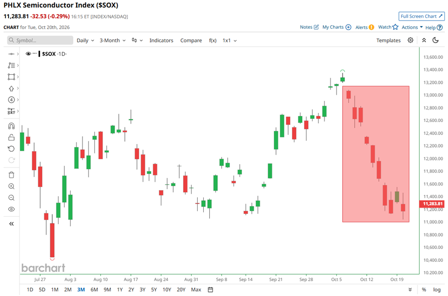 Las acciones de semiconductores han cotizado en rojo en 9 de los últimos 10 días
