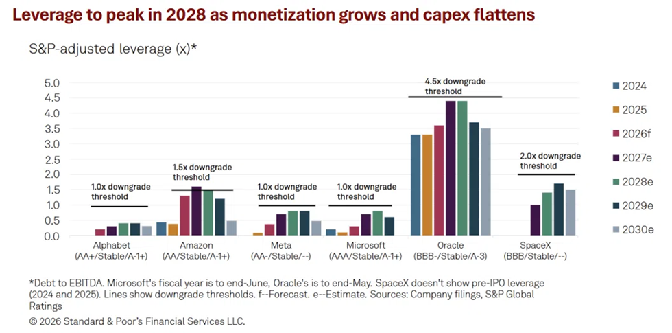S&P Global advierte que es probable que los hiperescaladores tengan más deuda de la que se conoce