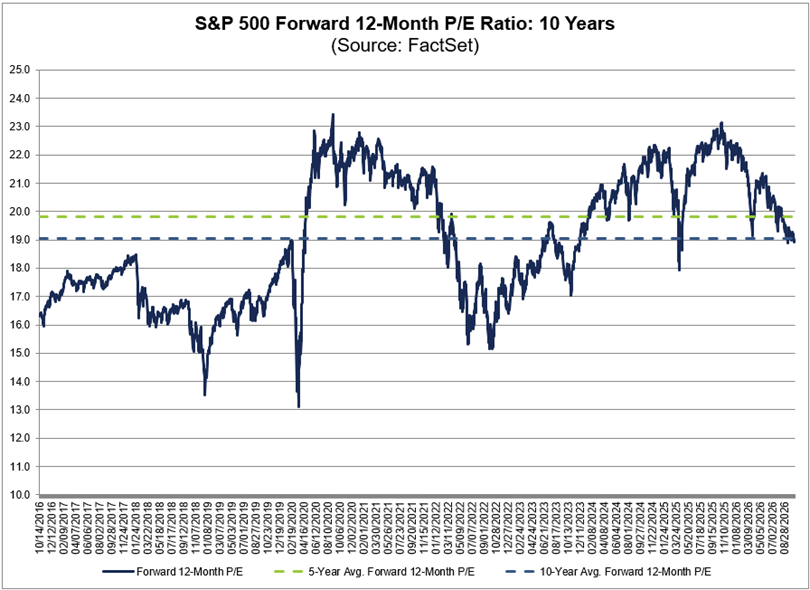 La relación precio/beneficio a 12 meses del S&P 500 es de 19,0, por debajo de la media de los últimos 5 (19,8) y 10 años (19,1)