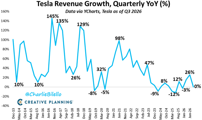 Los ingresos de Tesla en el 3er trimestre, de 28 mil millones de dólares, se mantuvieron estables en comparación con el año anterior