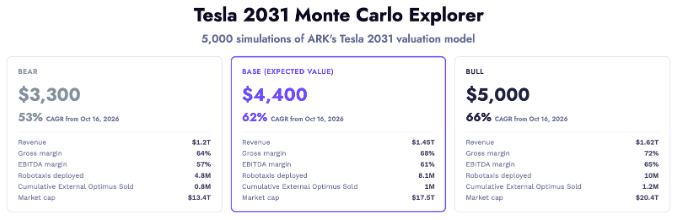 Tesla alcanzará un valor de 17,5 billones de dólares en 2031, según la hipótesis base de Cathie Wood, lo que supondría un precio por acción de 4.400 dólares.