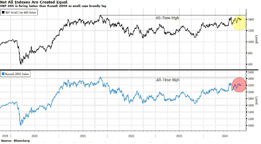 El índice S&P 600 de pequeña capitalización está superando al Russell 2000