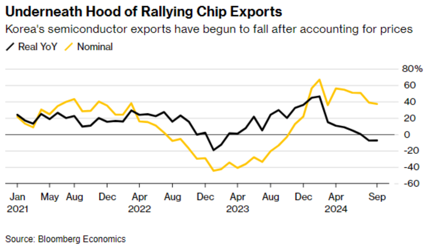 El debilitamiento de las exportaciones coreanas de chips podría acelerar la rebaja de tipos del Banco de Corea
