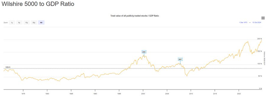 ¡Ojo al gráfico! El indicador Warren Buffett está diciendo....¡Miedo! Nunca estuvo tan alto