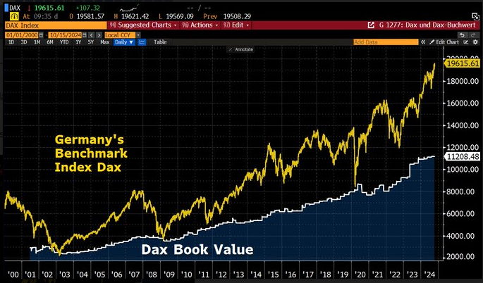 Lo de la valoración de los mercados es para mirarlo. Vean lo que vale el Dax en bolsa y su valor en libros