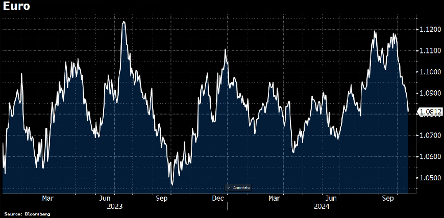 El euro cae tras la rebaja de tipos