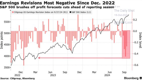 Las revisiones de beneficios del S&P 500 son las más negativas desde 2022