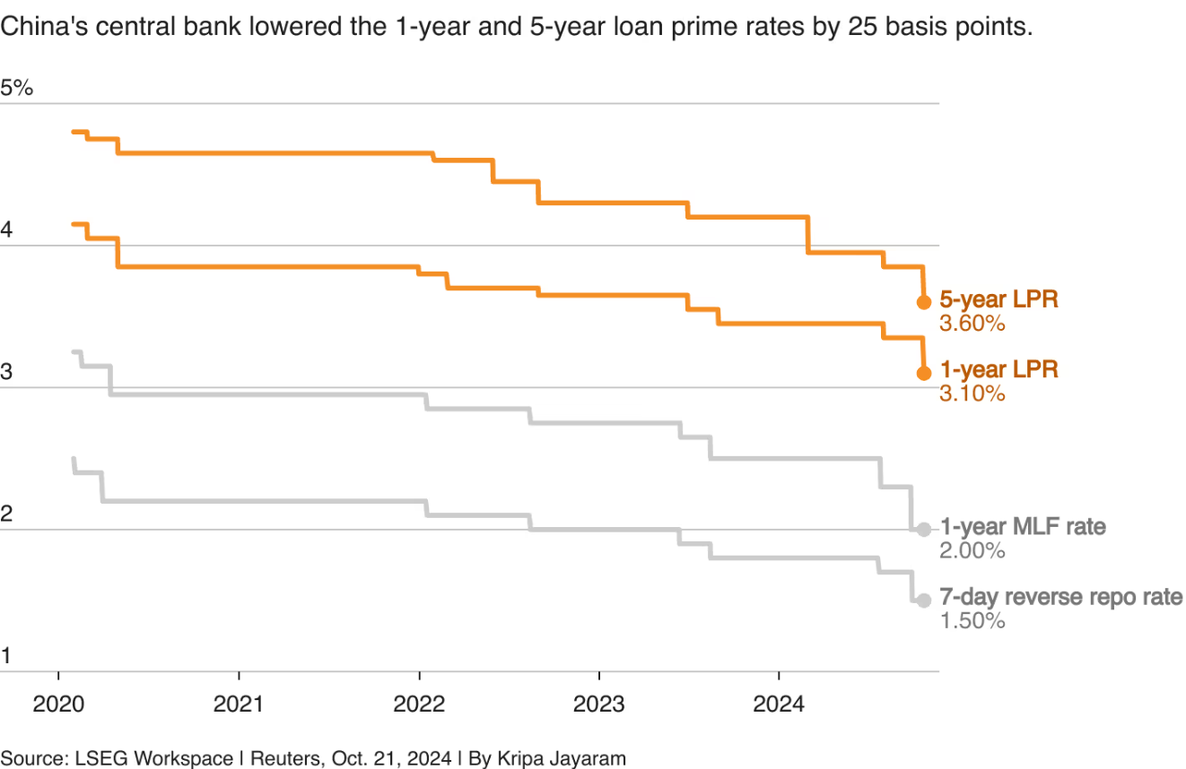 China recorta los tipos de interés para apoyar el crecimiento económico