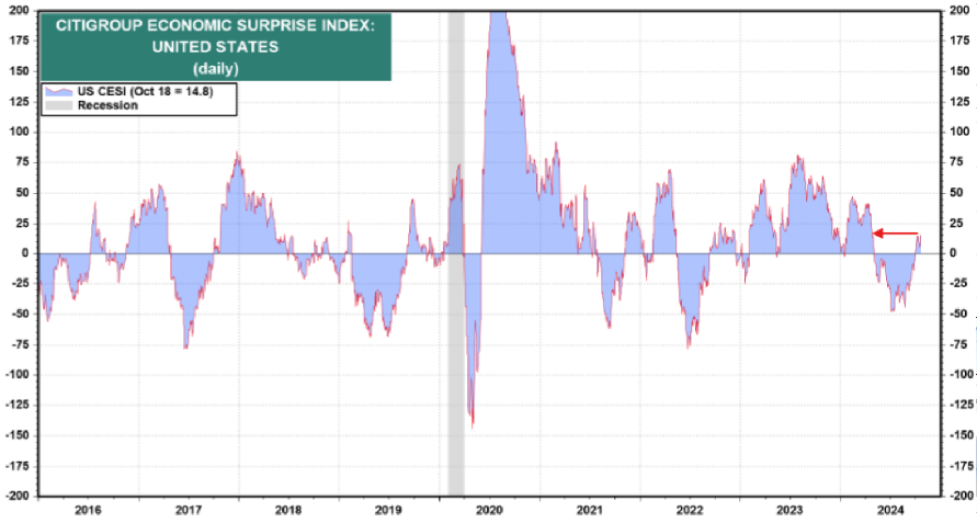 El índice Citi de sorpresas económicas vuelve a moverse en terreno positivo