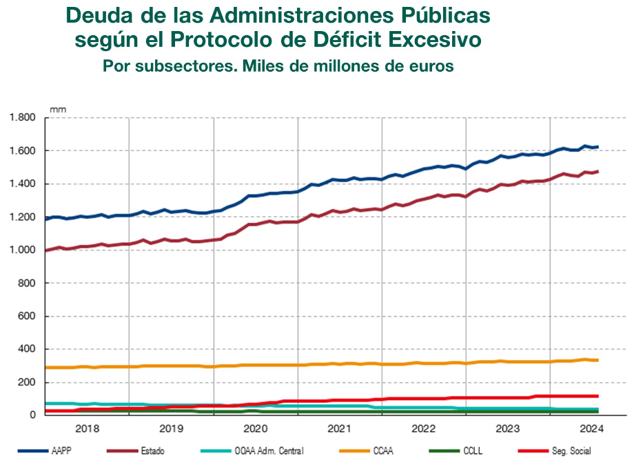 La deuda de las Administraciones Públicas ascendió a 1.623 miles de millones de euros en agosto, según el BdE