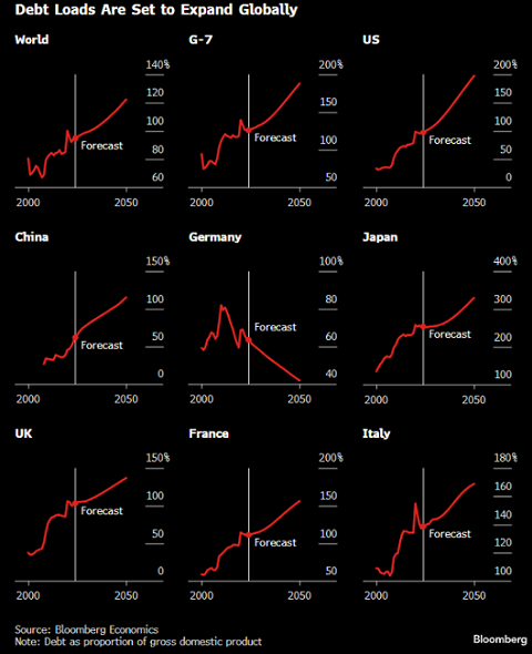 Lo de la deuda y los países... es una cosa de locos. Vean las previsiones de algunos países