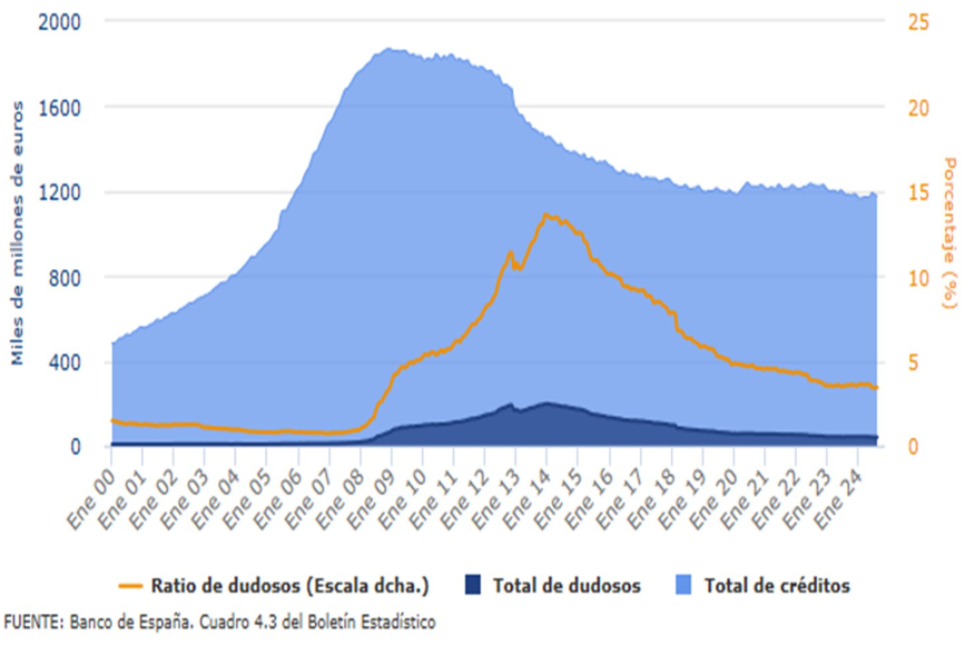 La tasa de morosidad en la banca española se sitúa en el 3,44% en agosto, frente al 3,42% de julio, según el BdE