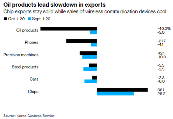 Los primeros datos comerciales de Corea del Sur muestran un menor crecimiento de las exportaciones