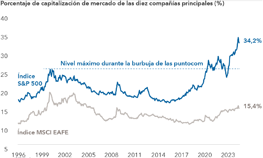 La concentración del mercado ha superado los niveles que se registraron durante la burbuja de las puntocom