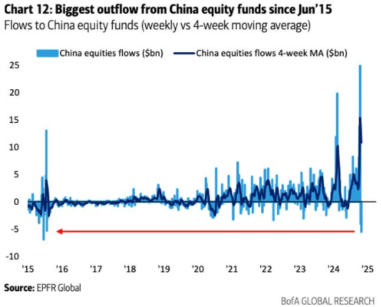 El dinero entró en China... pero ahora está saliendo