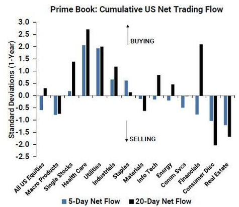 Esto es lo que están vendiendo y comprando los Hedge Funds, según Goldman Sachs