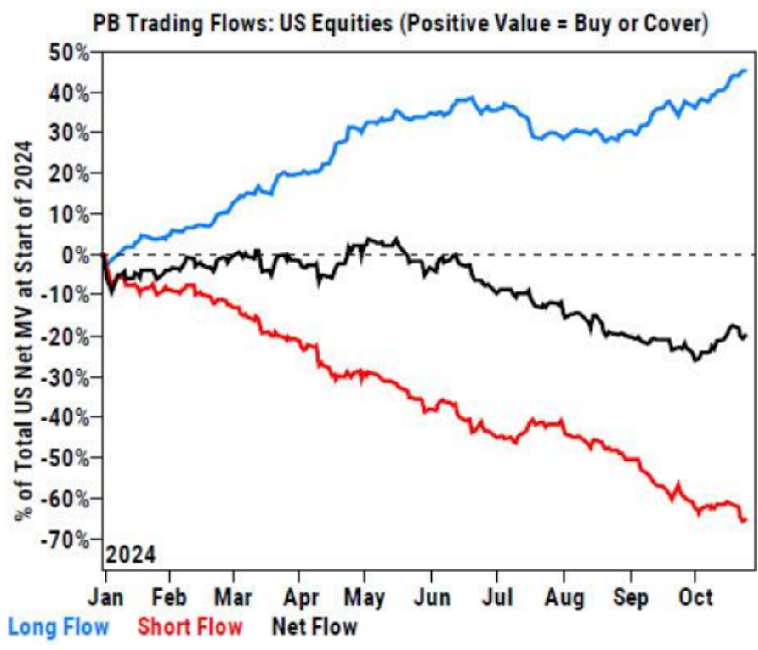 Los Hedge Funds aumentaron su posición corta neta la semana pasada, según Goldman