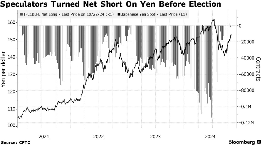 Los fondos especulativos vendieron yenes justo antes de las elecciones, lo que catapultó el riesgo en Japón